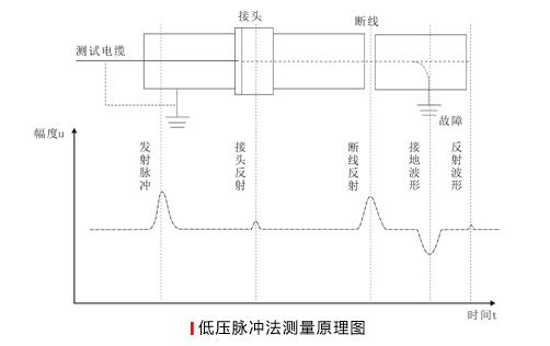 電纜故障查找的新方法 電纜故障查找的新方法